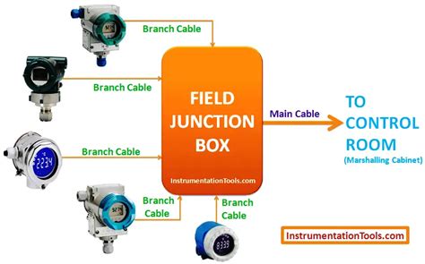 field installed junction box|marshalling panel vs junction box.